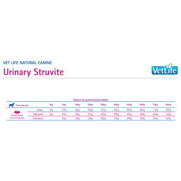 Cantidad diaria Alimento Vet Life Urinary Struvite Perro